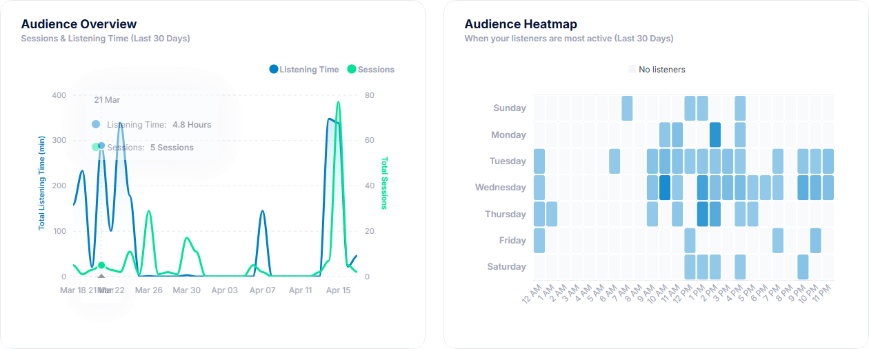 Listener Analytics & Insights Screenshot